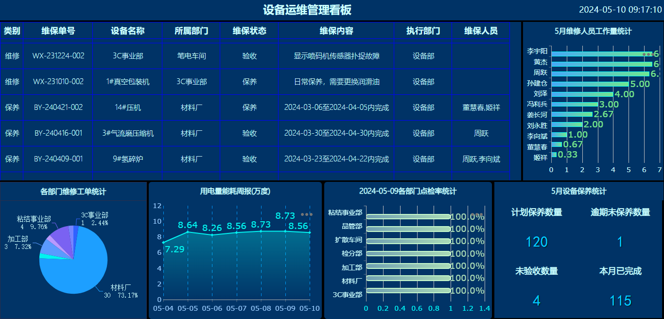 Equipment Operation and Maintenance Management Dashboard